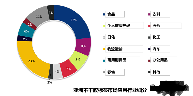 中国标签市场的增长点在哪里？主要驱动力有哪些？