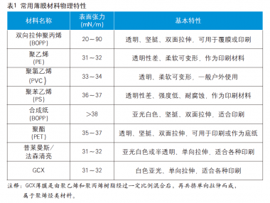 薄膜不干胶材料的印刷特性及工艺难点有哪些？