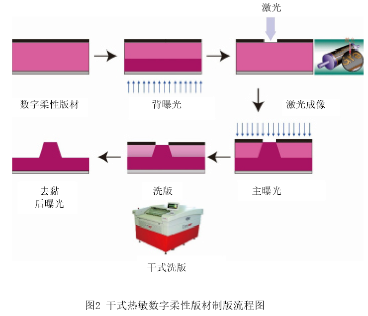 不干胶标签柔版印刷制版常见问题